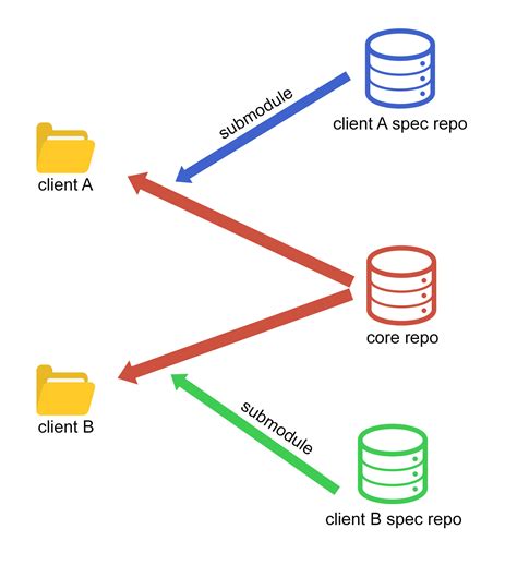 skipping git submodules setup.